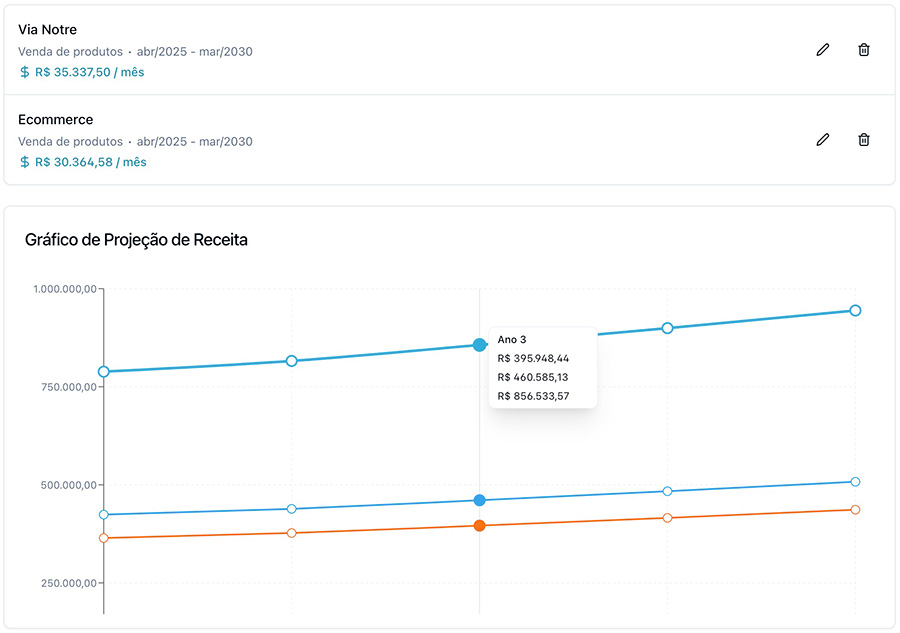 Gráfico de projeção de receita do Vibz com múltiplas linhas de evolução